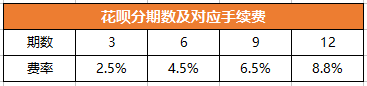 京东白条和蚂蚁花呗分期哪个划算？京东白条PK蚂蚁花呗分期付款究竟谁更划算？