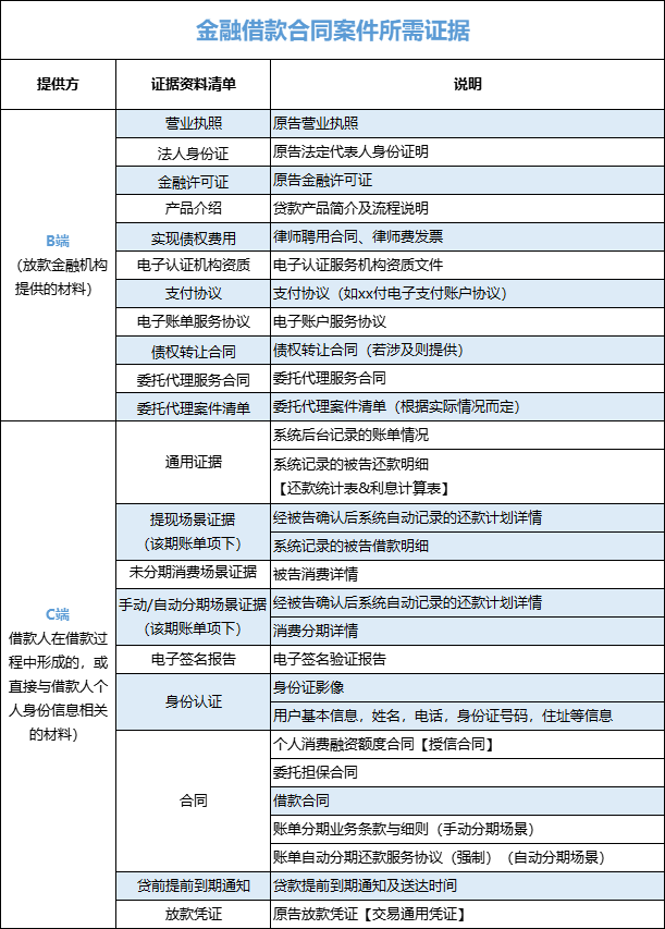 欠债不还钱起诉需要什么证据？债务人不还钱怎么办？2022最新起诉所需证据材料清单来了