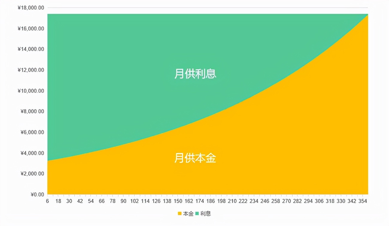 等额本息和等额本金哪个利息少一点？一字之差，几十万利息！等额本息和等额本金到底怎么选才最划算？