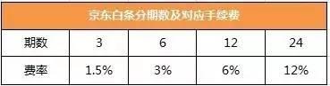 京东白条和蚂蚁花呗分期哪个划算？京东白条PK蚂蚁花呗分期付款究竟谁更划算？