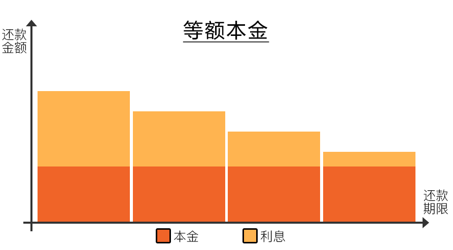 等额本息和等额本金到底哪个划算？竟被忽悠了这么多年？等额本息和等额本金到底哪个划算