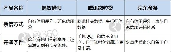 缺钱借呗好吗？缺钱你该找谁借？借呗、金条、微粒贷大PK