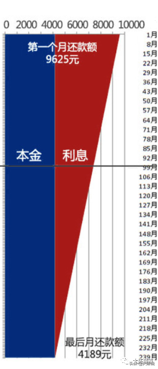 等额本金更划算吗？等额本金更划算？还是坑？