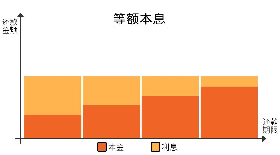 等额本息和等额本金到底哪个划算？竟被忽悠了这么多年？等额本息和等额本金到底哪个划算