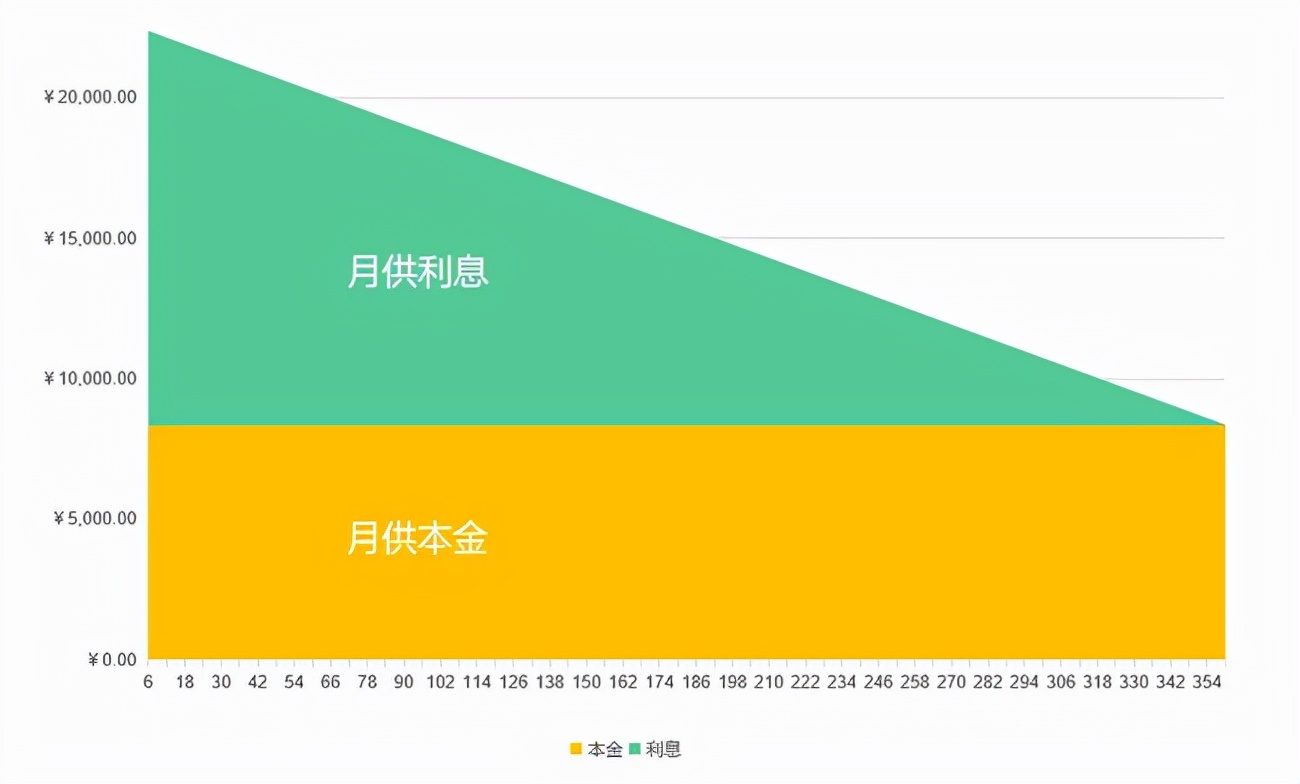 等额本息和等额本金哪个利息少一点？一字之差，几十万利息！等额本息和等额本金到底怎么选才最划算？