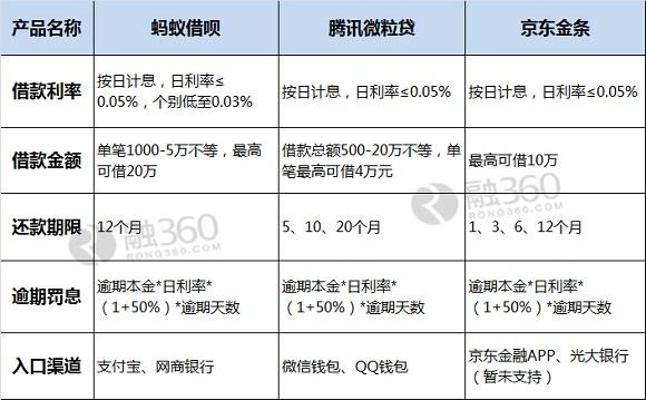 缺钱借呗好吗？缺钱你该找谁借？借呗、金条、微粒贷大PK