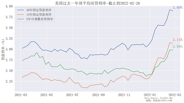 美国房贷多少年，持续飙高，30年房贷3.89%|美国房贷2022年2月更新