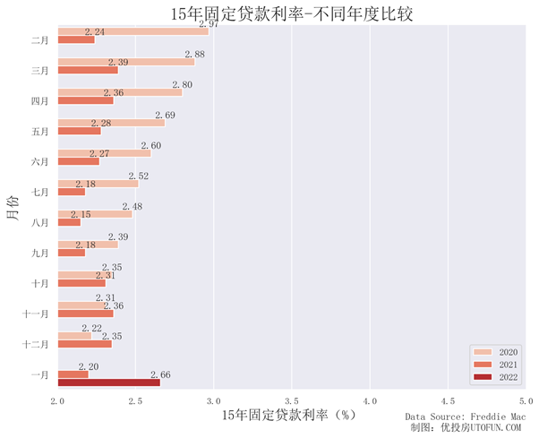 美国房贷多少年，持续飙高，30年房贷3.89%|美国房贷2022年2月更新