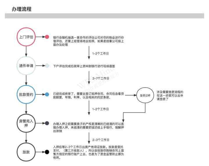 经营性抵押贷款需要什么条件？「干货」经营性抵押贷款的条件及整体流程