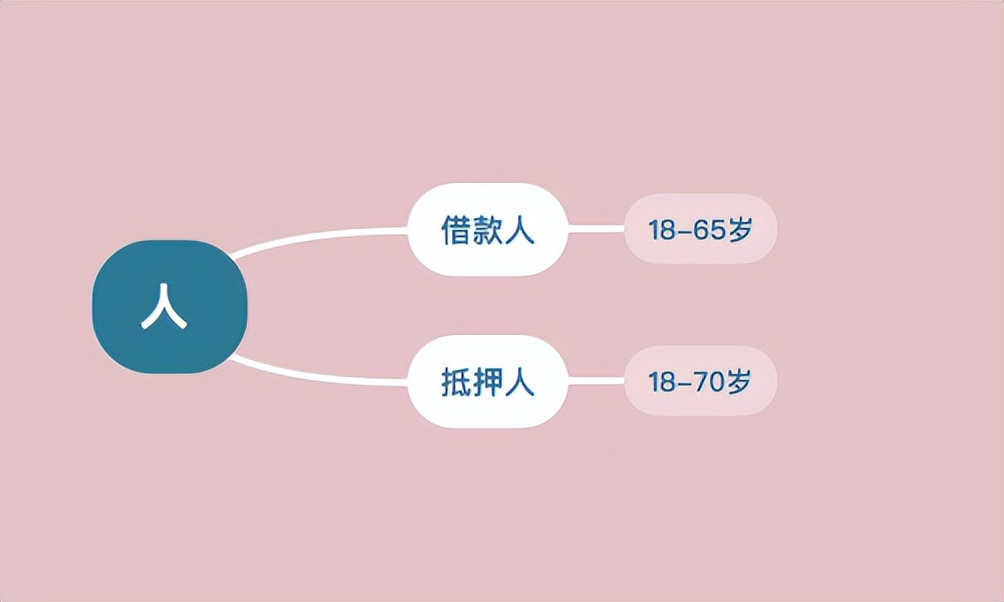 经营性抵押贷款需要什么条件？「干货」经营性抵押贷款的条件及整体流程