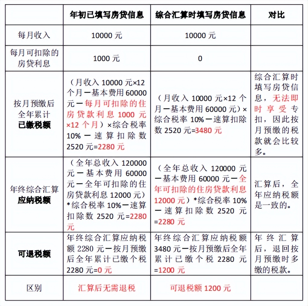 有房贷可以退个税吗？有房贷就能退个税？真相来了