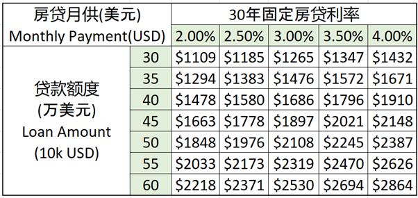 美国房贷多少年，持续飙高，30年房贷3.89%|美国房贷2022年2月更新