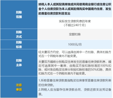 个税房贷一个月专项扣除扣多少，个税专项附加扣除：房贷个税一个月只能抵1000吗？