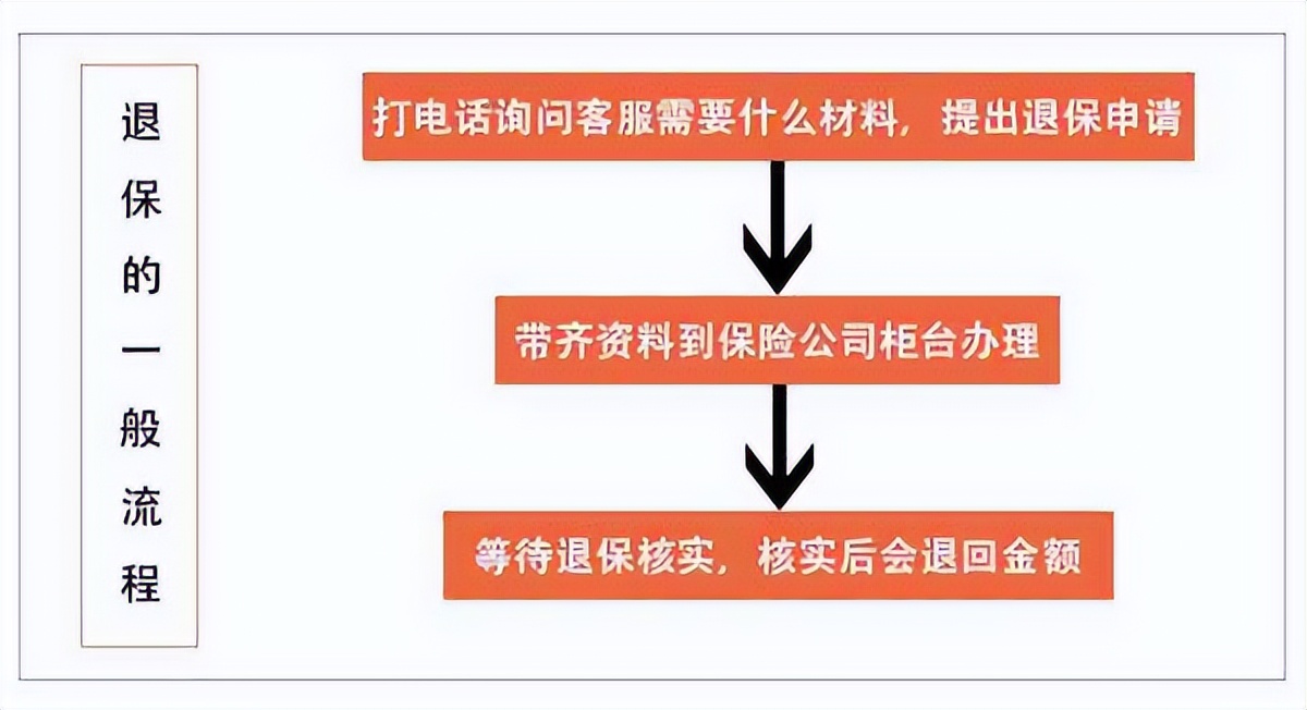 保险到期能退回本金吗？保险未到期退保损失本金吗？退保流程是什么？