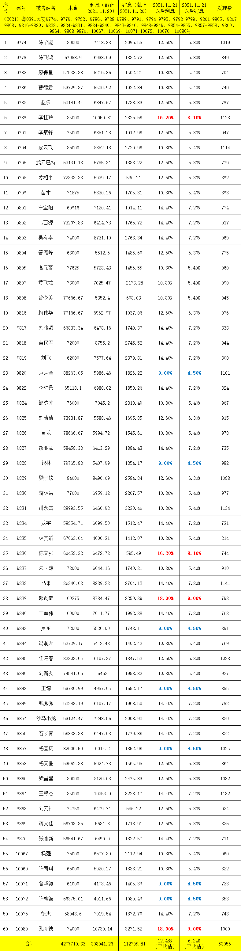 微众银行会起诉吗？微众银行风控黑洞：一次性起诉114名借款人，平均逾期本金超10万