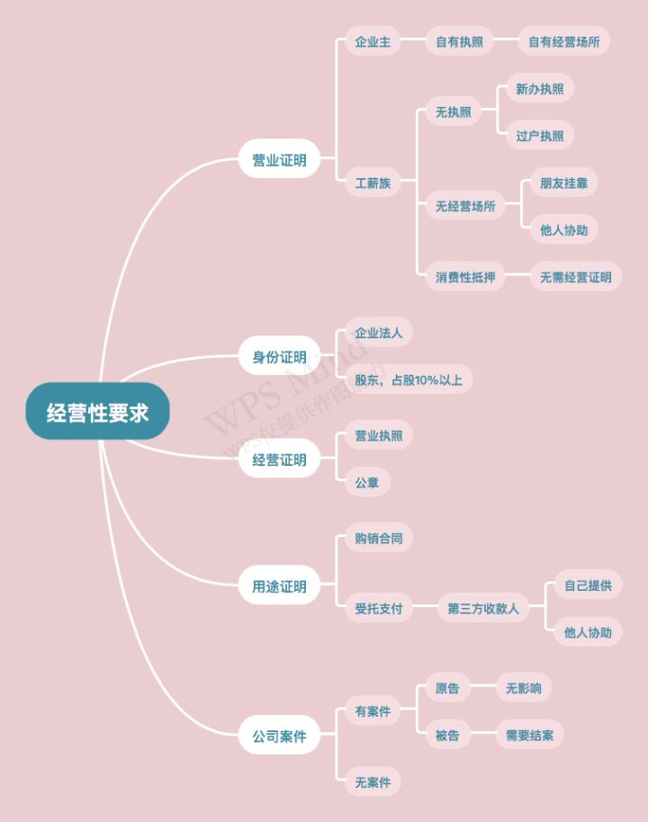 经营性抵押贷款需要什么条件？「干货」经营性抵押贷款的条件及整体流程