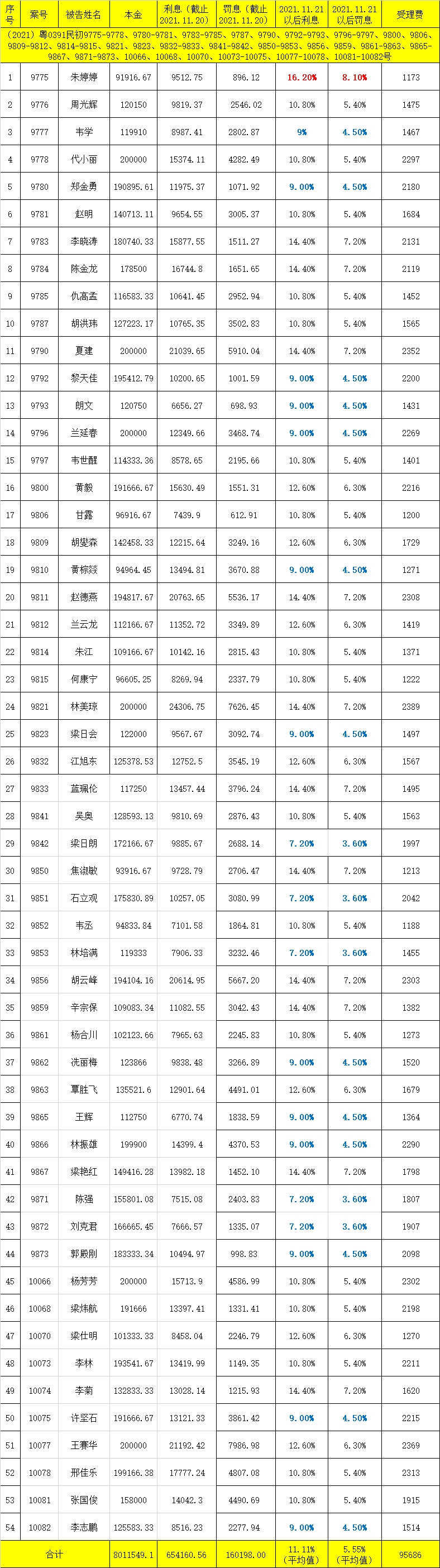 微众银行会起诉吗？微众银行风控黑洞：一次性起诉114名借款人，平均逾期本金超10万