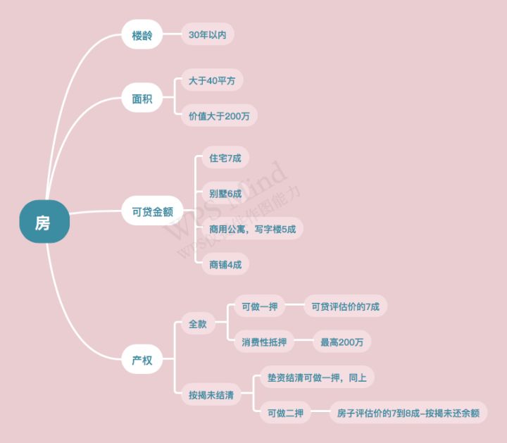 经营性抵押贷款需要什么条件？「干货」经营性抵押贷款的条件及整体流程