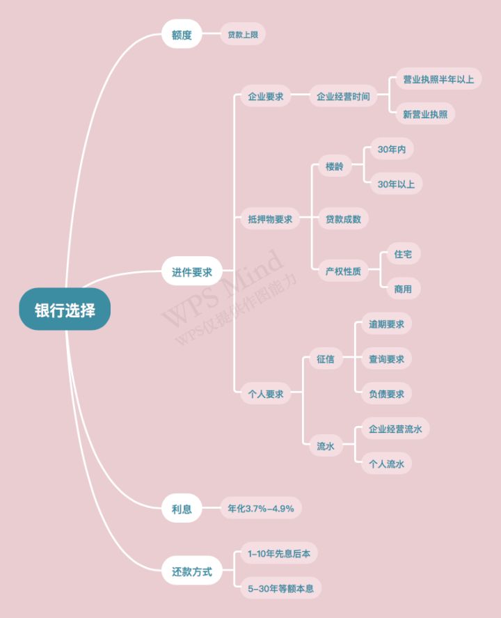 经营性抵押贷款需要什么条件？「干货」经营性抵押贷款的条件及整体流程