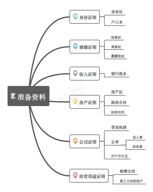 经营性抵押贷款需要什么条件？「干货」经营性抵押贷款的条件及整体流程