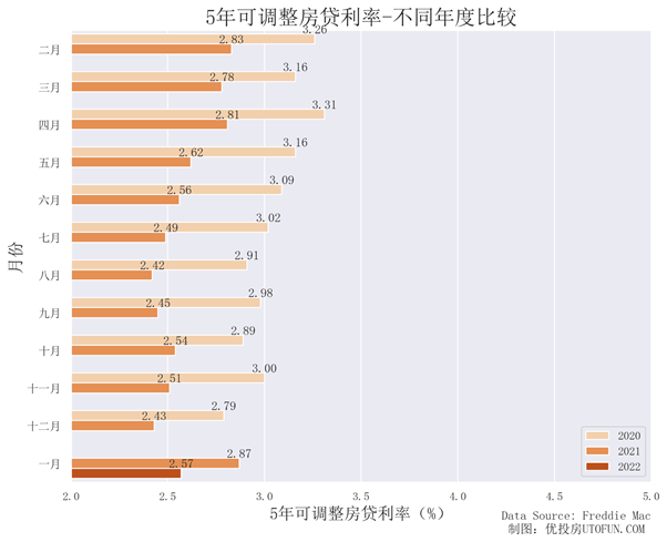 美国房贷多少年，持续飙高，30年房贷3.89%|美国房贷2022年2月更新