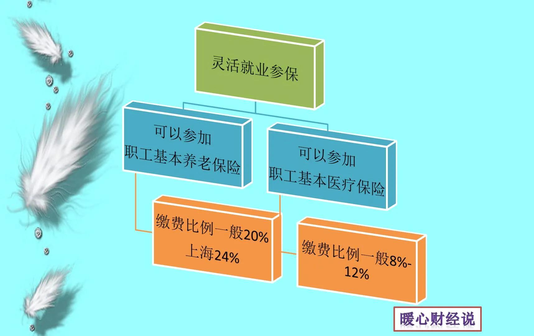 养老保险基数60%与100%退休金差多少，养老保险缴费基数300%是60%的5倍，养老金会相差多少呢？答案来了