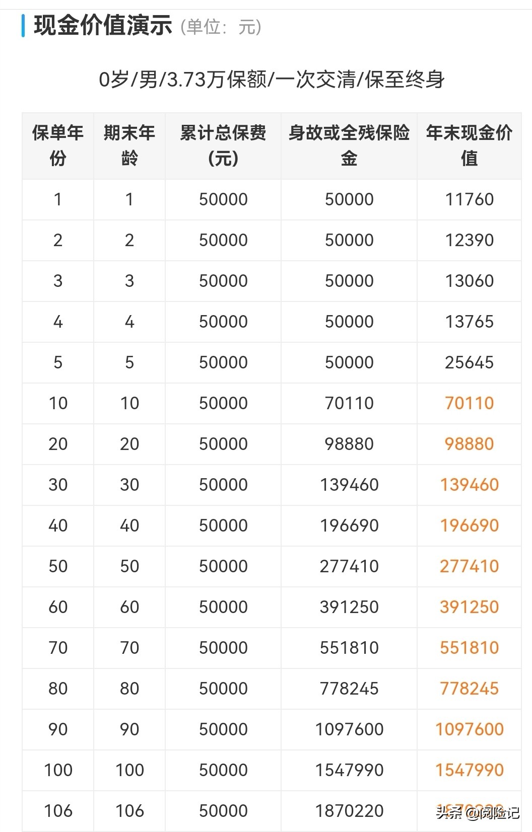 增额终身寿险趸交划算吗？增额终身寿险的优点和缺点，以趸交5万为例说明