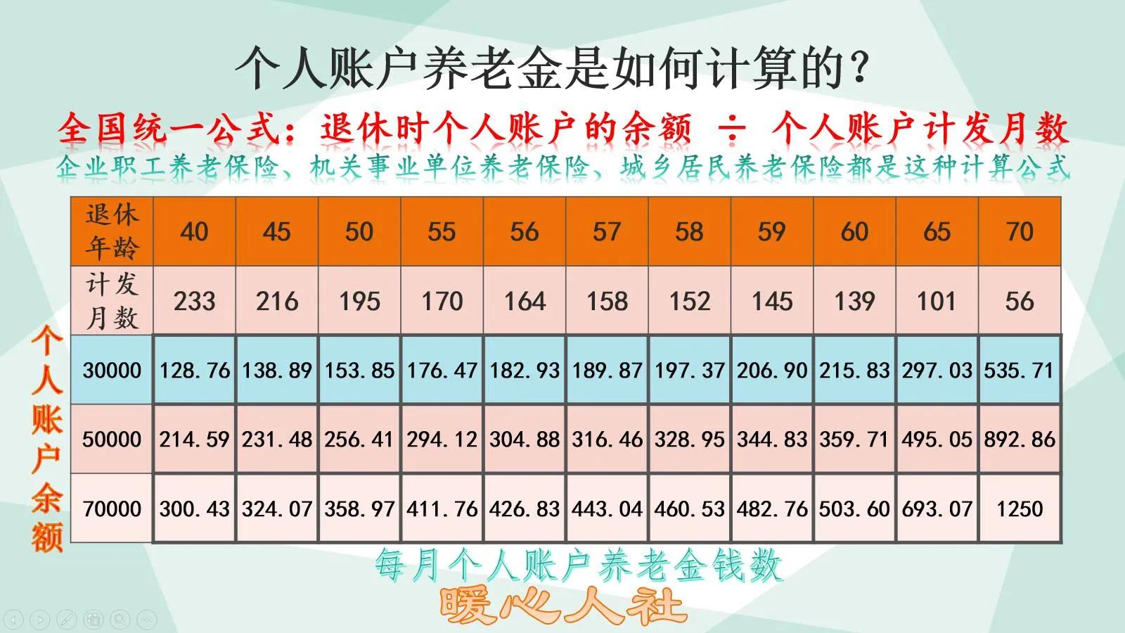 养老保险基数60%与100%退休金差多少，养老保险缴费基数300%是60%的5倍，养老金会相差多少呢？答案来了