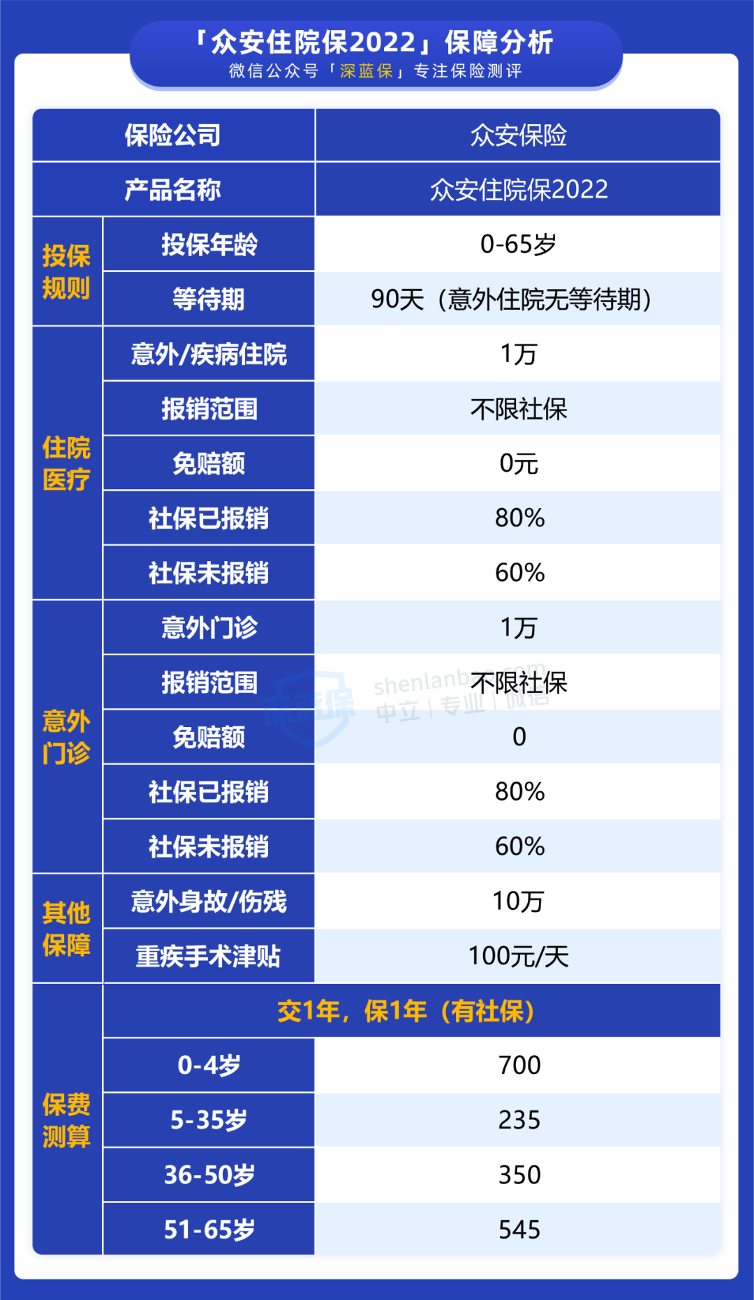 住院花一万五医疗能保险能报多少，住院花5千，它能报4千，这款小额医疗险很不错