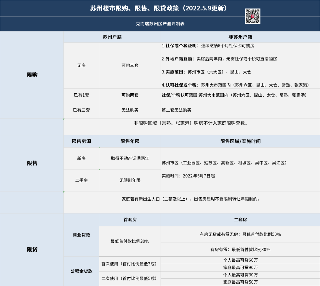 苏州房产新政什么时候实施？细则确认！苏州楼市松绑新政今起正式执行