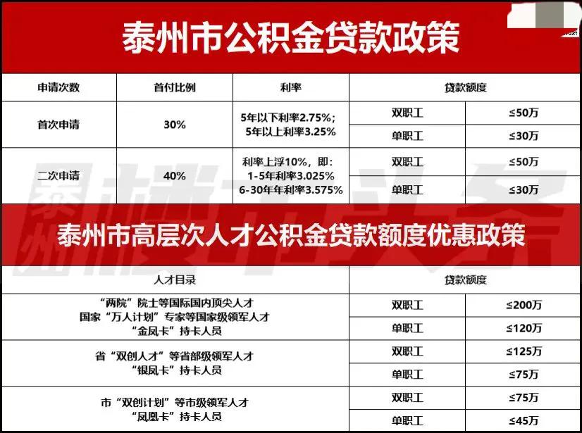 泰州双职工公积金贷款最高可以申请，最高限额提升4倍，单人可贷120万！泰州公积金贷款新政曝光