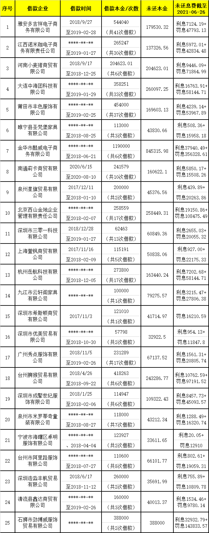 京东旗下有没有京小贷，一口气起诉167家借款企业，京东科技旗下“京小贷”大量逾期