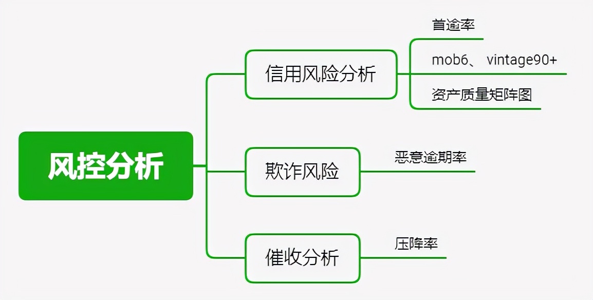 消费金融公司应当遵守哪些监管指标要求？一文了解消费金融风控核心指标--资产质量篇