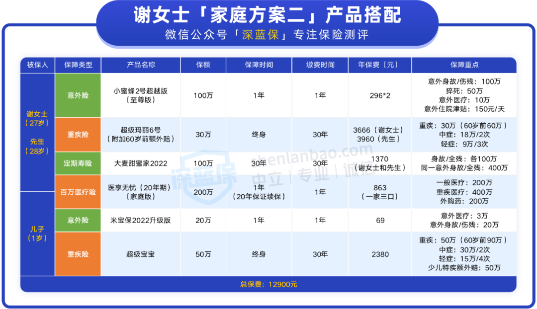 一家三口的保险应该如何设计？配齐三口之家的保险，这两套方案值得借鉴