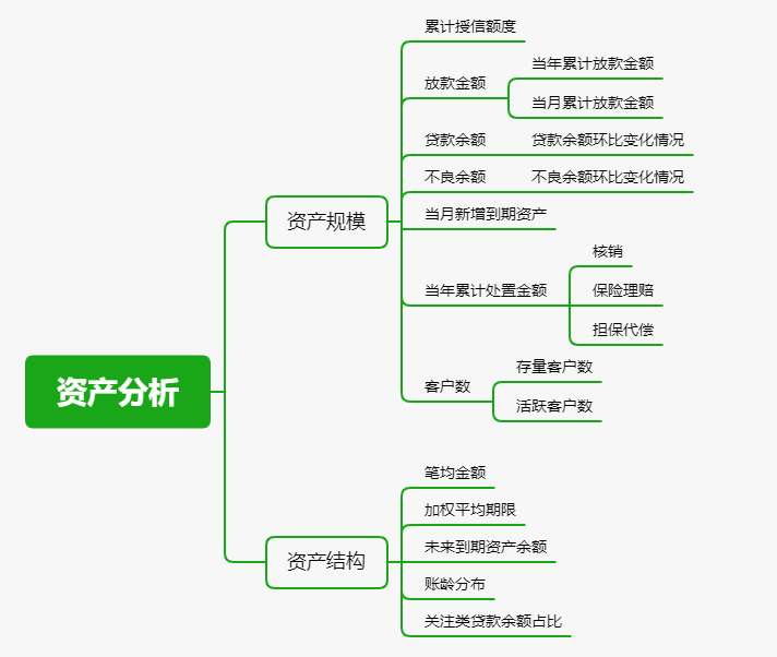 消费金融公司应当遵守哪些监管指标要求？一文了解消费金融风控核心指标--资产质量篇