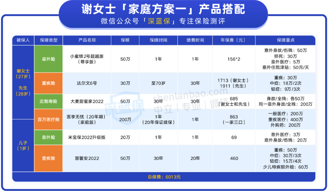 一家三口的保险应该如何设计？配齐三口之家的保险，这两套方案值得借鉴