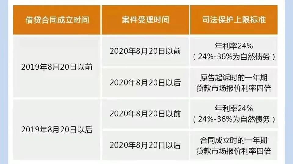 利息司法保护上限什么时候实施？【普法宣传】利息约定需明确法院保护有上限