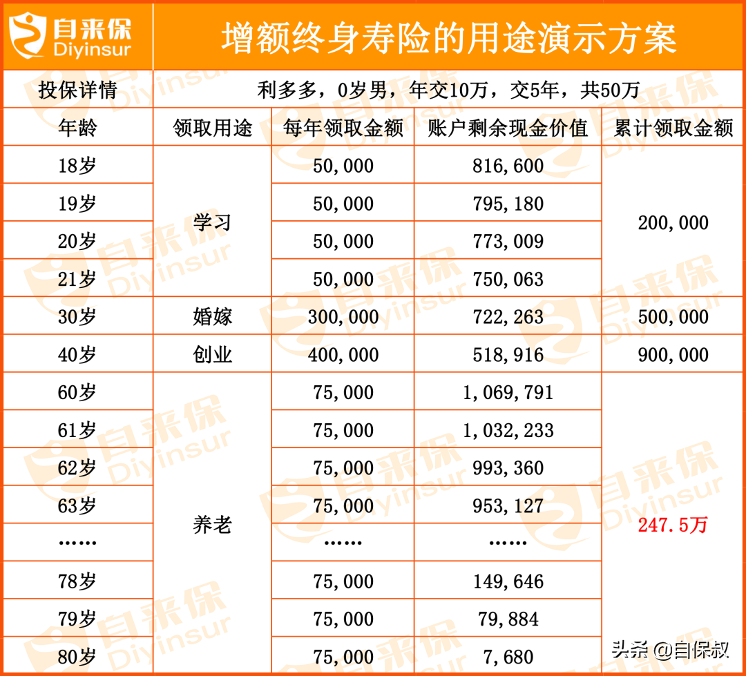 增额终身寿险怎么选？不同年龄买增额终身寿险攻略，给你玩明白了