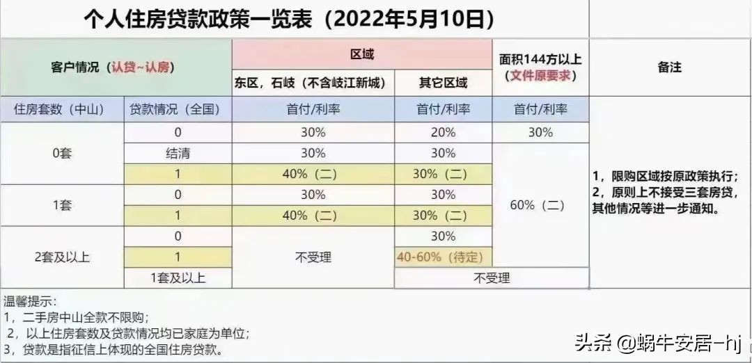 不限购区域第二套房首付多少，四大行：非限购区域首套二成首付，二套三成首付，购房门槛大降