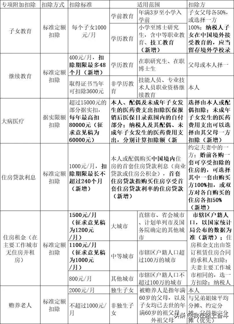 个人所得税纳税申报怎么计算？个人所得税申报计算示范