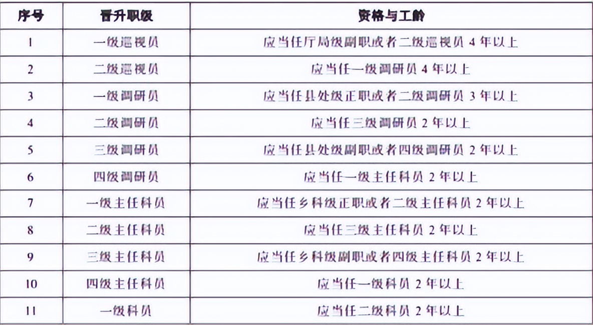 35岁公务员年龄限制取消了吗？取消公务员35岁年龄限制？看公务员晋升表，其实超过30岁基本没戏