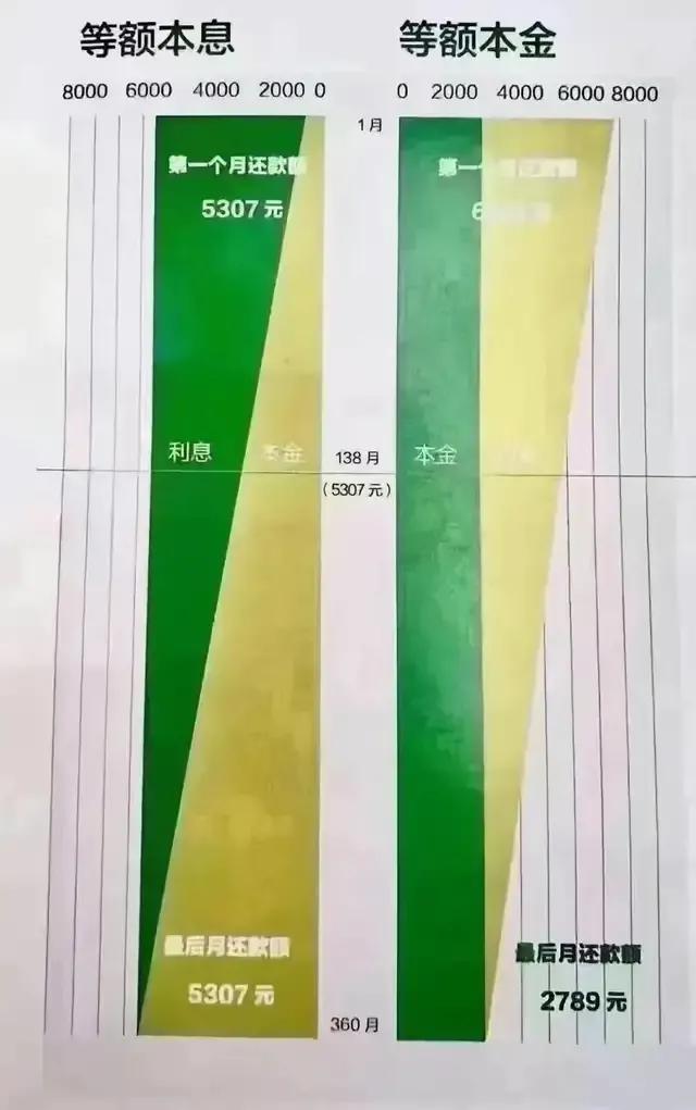 贷款还贷等额本息和等额本金什么区别？贷款需知：等额本息和等额本金还款有什么区别？