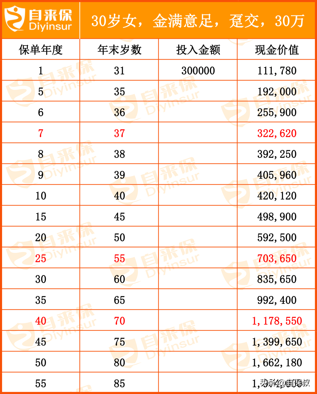 增额终身寿险怎么选？不同年龄买增额终身寿险攻略，给你玩明白了