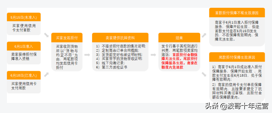 阿里国际站信用卡拒付怎么办？阿里国际站提升课：信用卡拒付保障服务