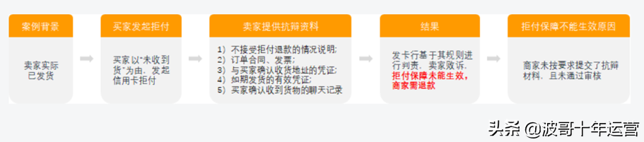 阿里国际站信用卡拒付怎么办？阿里国际站提升课：信用卡拒付保障服务