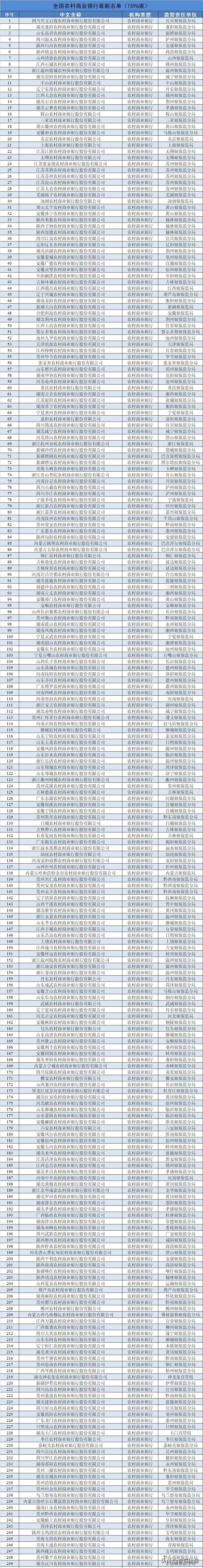 农信机构多少家，最新！全国农信机构2196家！全名单来了