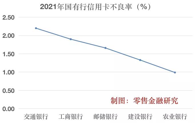 邮储和农行信用卡哪个好？六大行信用卡比拼：农行、邮储贷款增幅最大