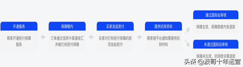 阿里国际站信用卡拒付怎么办？阿里国际站提升课：信用卡拒付保障服务