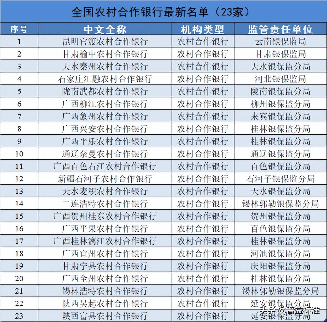 农信机构多少家，最新！全国农信机构2196家！全名单来了