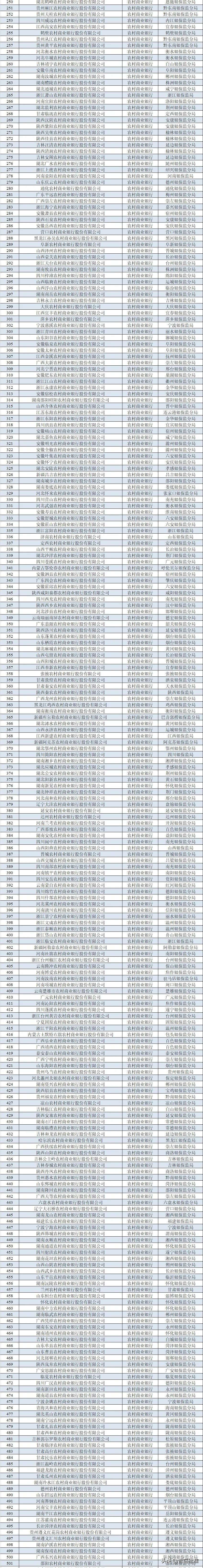 农信机构多少家，最新！全国农信机构2196家！全名单来了